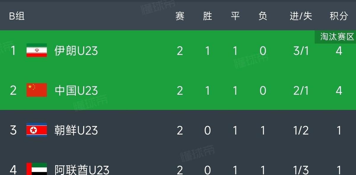 朝鲜0:0闷平阿联酋，这结果一出来，国足U23的出线形势反倒清晰了。先别急着高