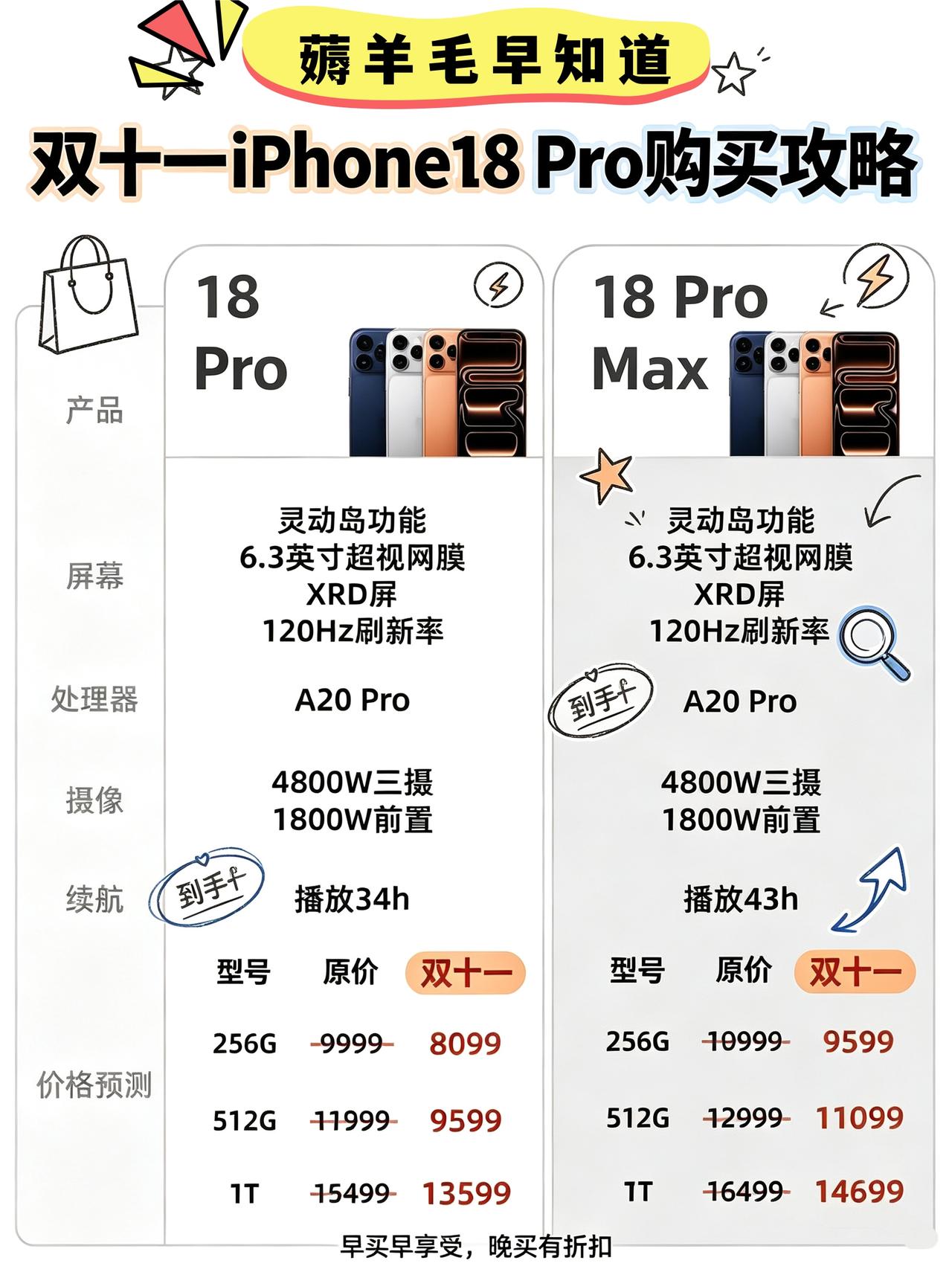 双1⃣️1⃣️iPhone18购买攻略来了～😁我本来没打算换手机，结果看到