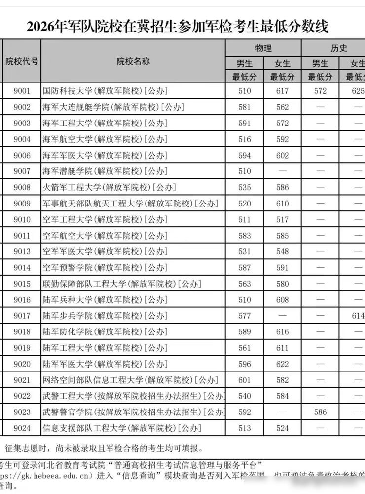 军校分数线太磨人，满心遗憾感慨万千今年河北军检线正式出炉，看完心里不由得一阵感慨