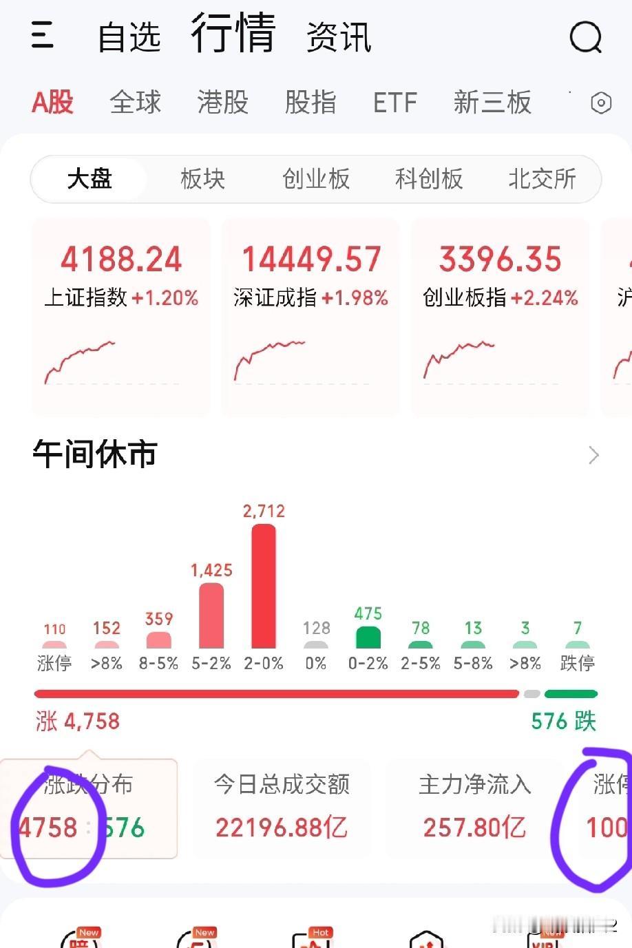 午评：大盘强势超预期，4000家个股上涨下的策略抉择