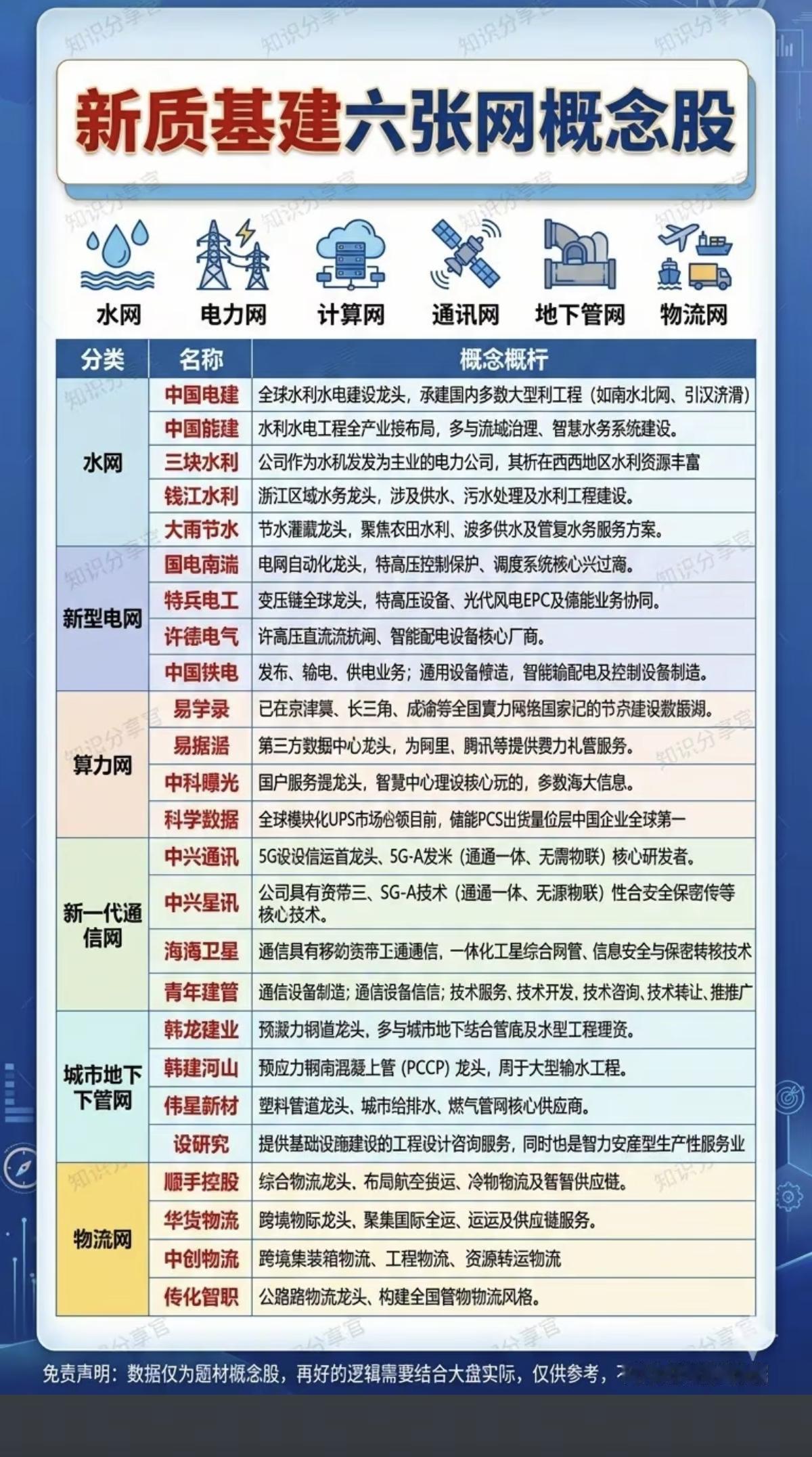 新质基建：六张网概念股！重要会议指出，加强落实“六张网”的规划建设。与传统