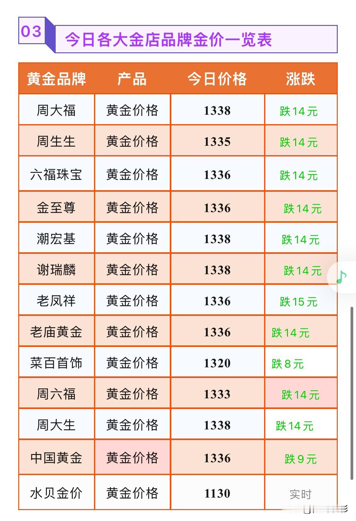 金饰品报价下跌！2026年9月5号，星期六，农历七月二十四。那么来看看，
