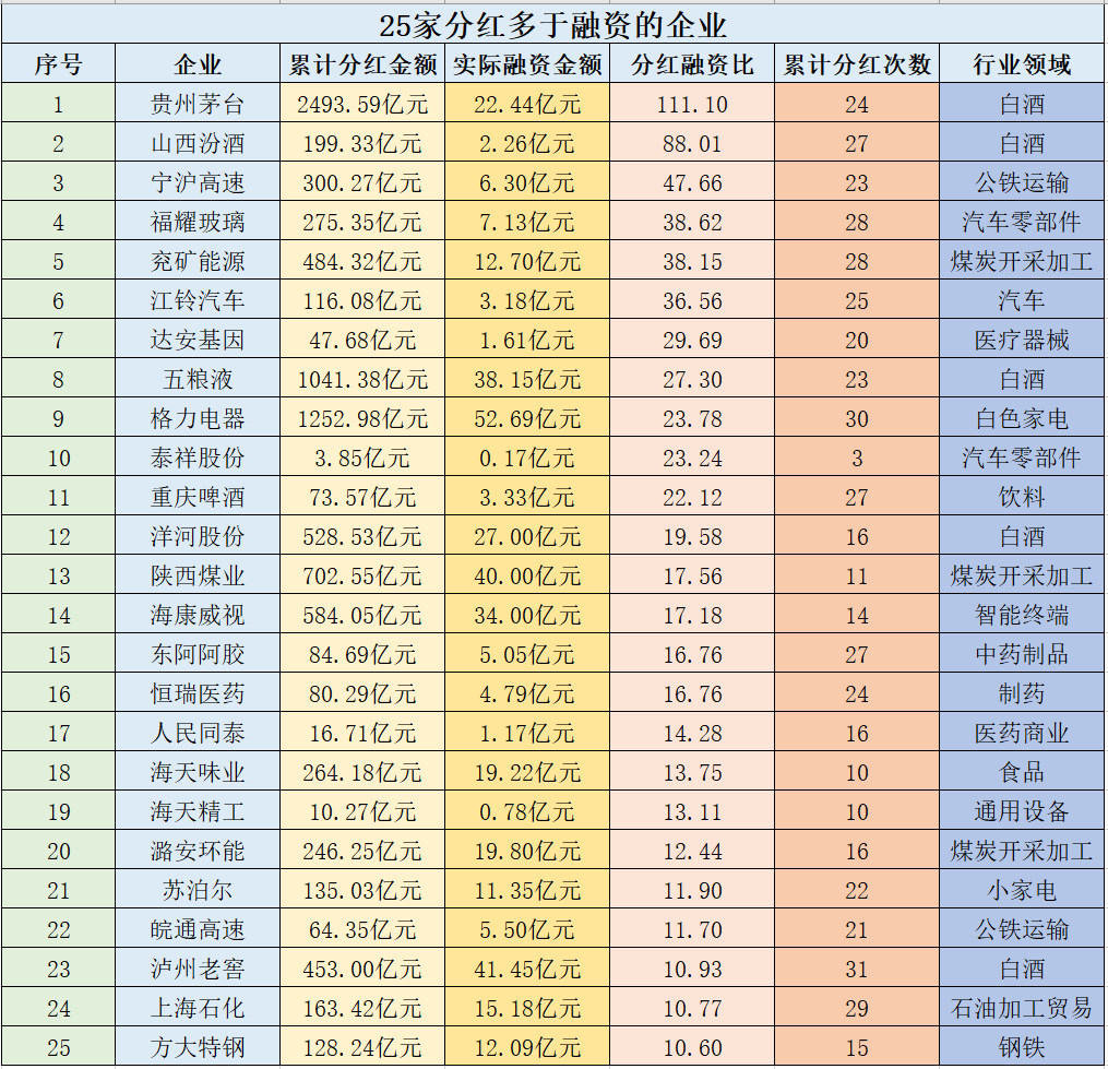 25家分红高于融资的企业，经营有起伏，发钱不手软