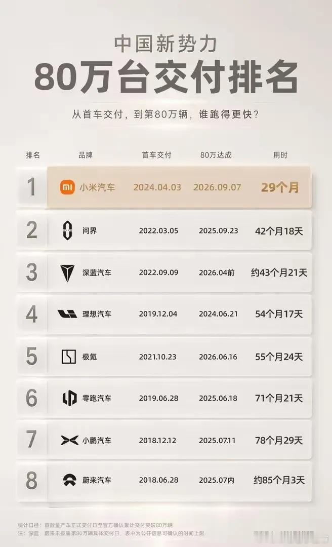 中国新势力80万辆汽车交付排名1，小米，用时29个月2，问界，用时42个月18天3，深蓝，用时43个