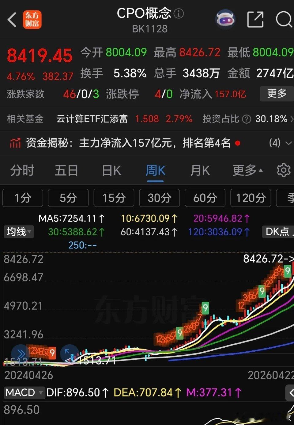 CPo行情就是惩罚那些意志不坚定的人。回头看看，还真的是这样！涨了就