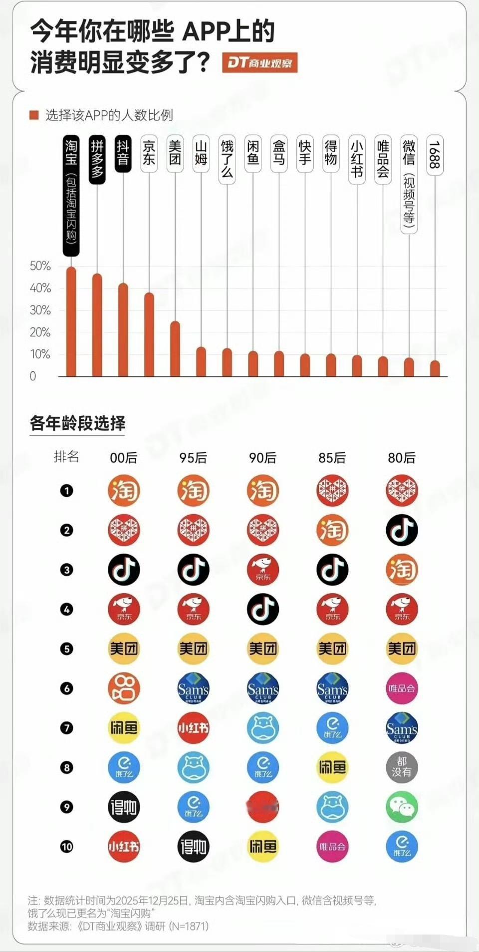 不同年龄的购物APP偏好！是这样吗？​​​准不准？