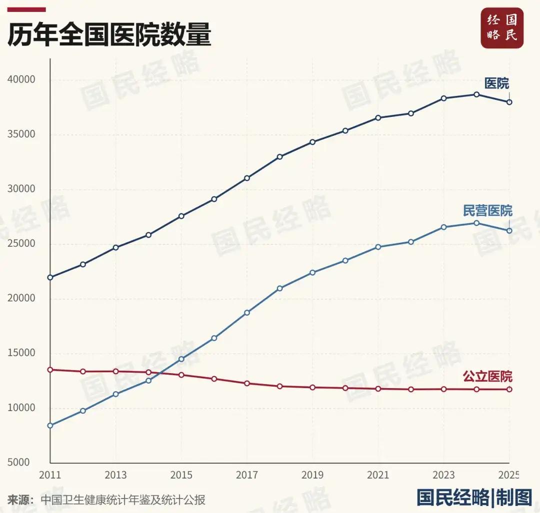 大变局！医院，开始减少了近日，国家卫健委发布2025年卫生健康事业统计公报