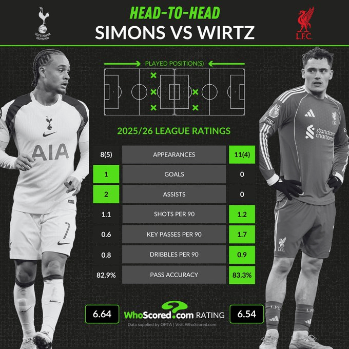 西蒙斯、维尔茨数据对比: 进球1-0助攻2-0, 关键传球0.6-1.7