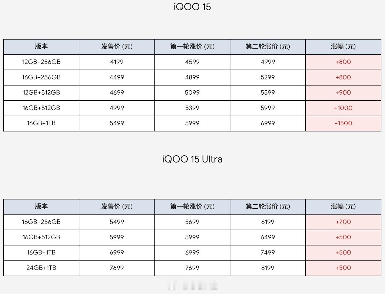 iqoo15/15ultra二轮涨价来了，15的1TB版本对比起售价已经