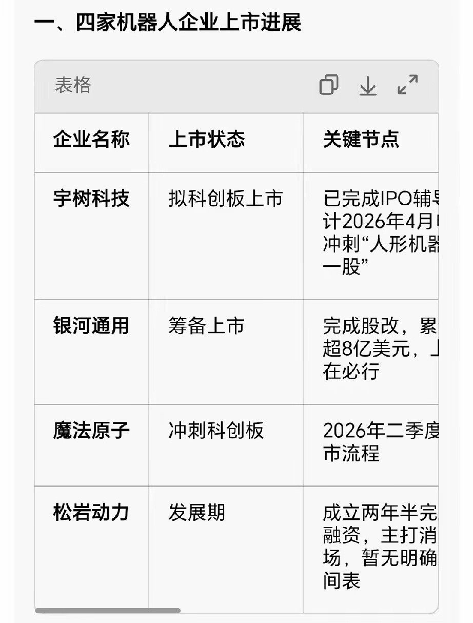 春晚机器人背后的公司1.宇树科技（绑定最深，业绩弹性最大）独家/核心供货：中