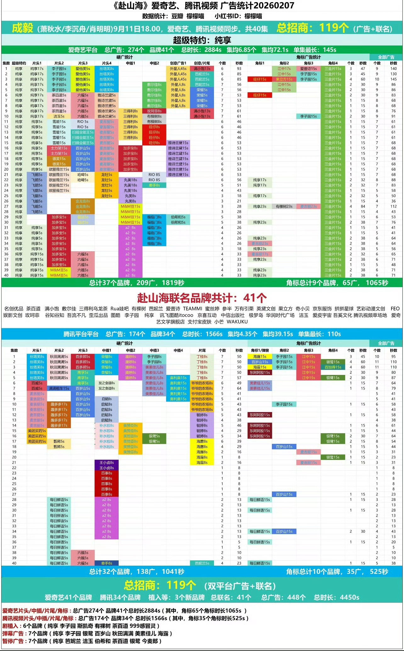 至今不懂单扛招商、单扛热度、给腾讯拿下全集满广、41个品牌、60+联名的成毅赴山