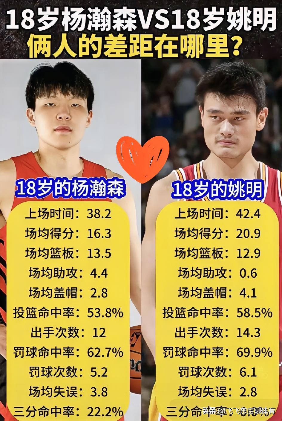 18岁杨瀚森对比18岁姚明，数据揭秘真实差距！🏀同为18岁，杨瀚森场均16.3分13.5板4.4助