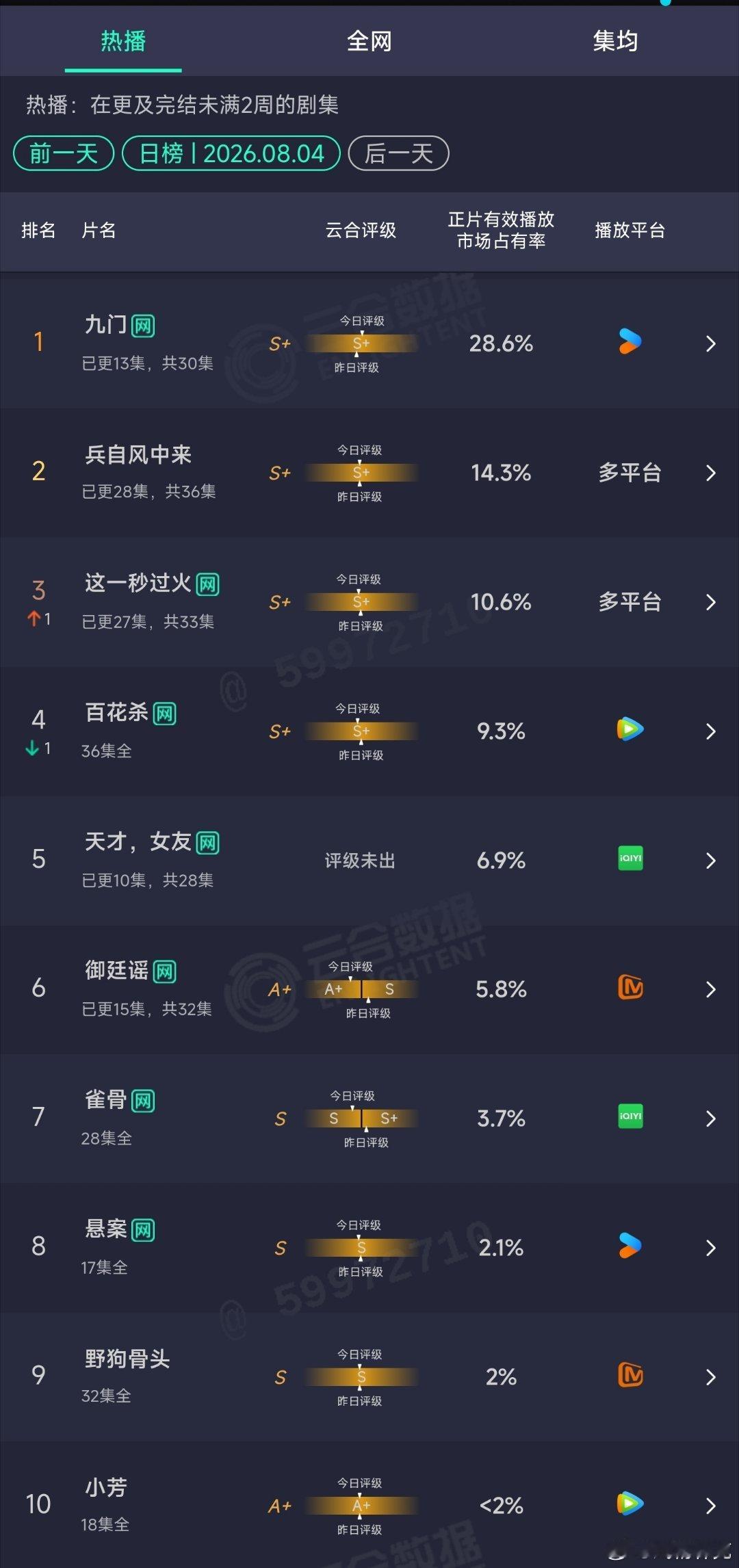 8.04云合：九门28.6%天才女友6.9%
