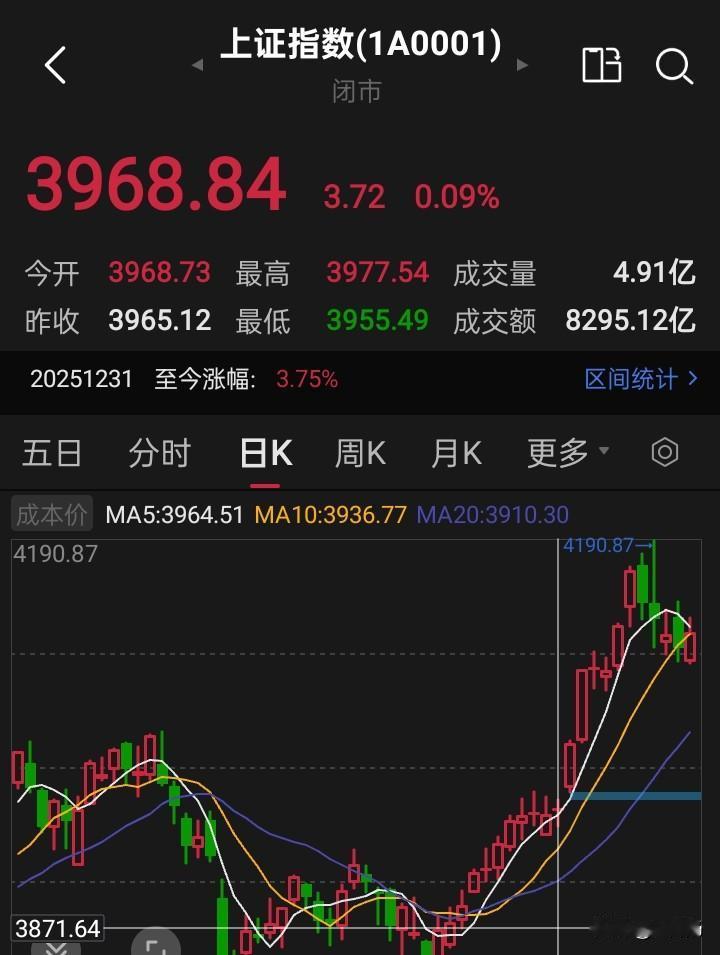 至少三个月之内，不要往上面看高点，4190.87点大概率，就是今年的高点！一