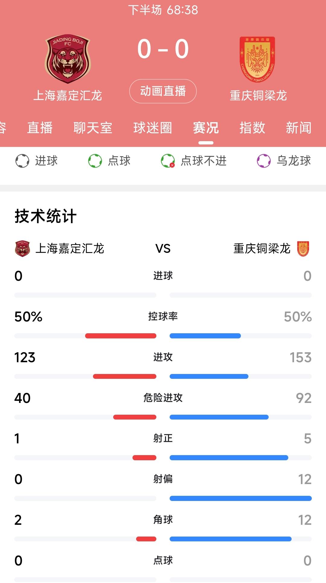 目前广州豹2:1领先南通支云，因此重庆铜梁龙踢得有些急躁。重庆全场17脚射门依然