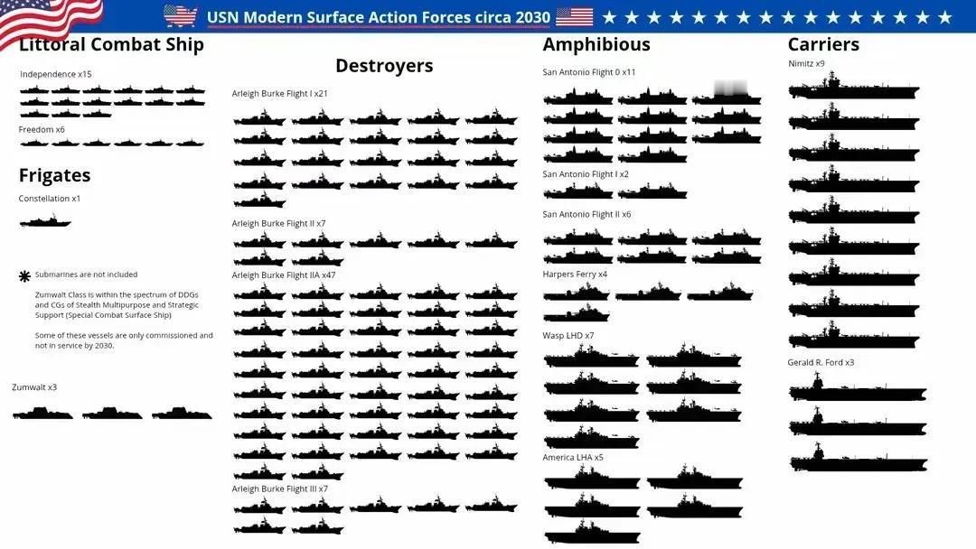 太少了！外媒称2030我国将有四艘航母！近日，外媒预测了中美2030年海军舰艇实