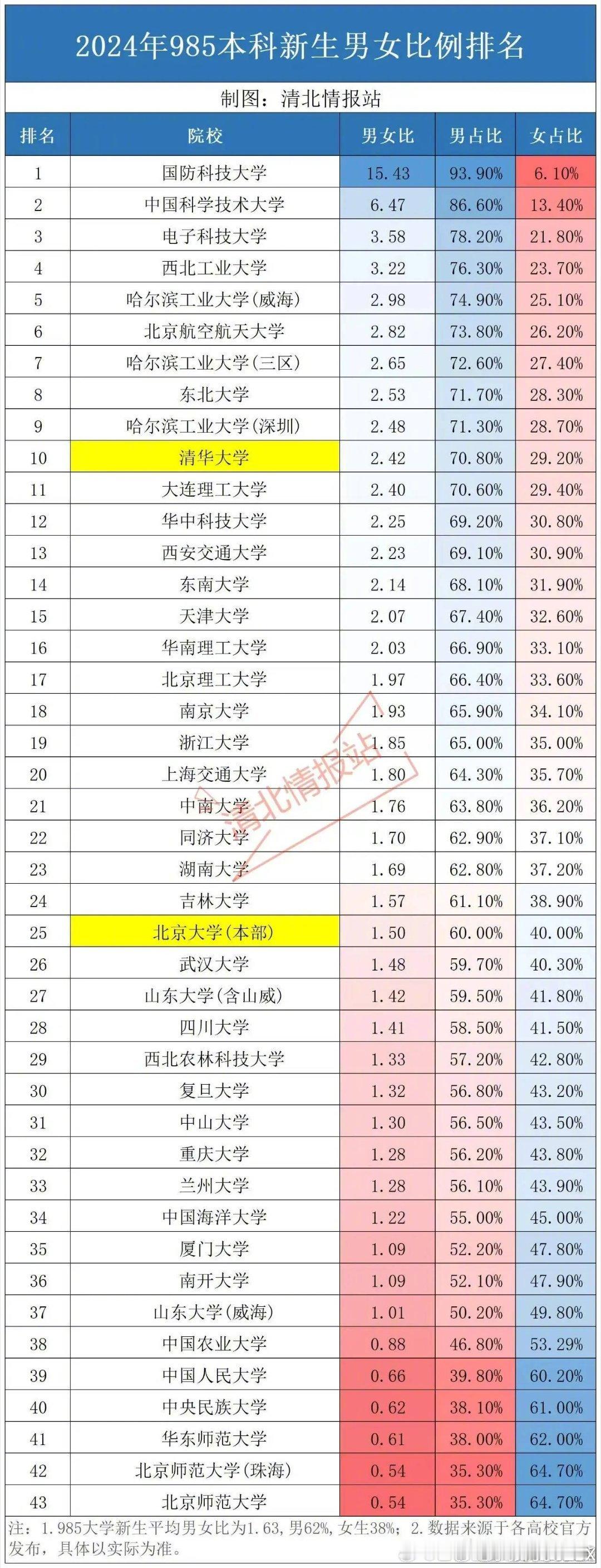 大学里的男生为什么越来越少了​​这个话题有意思，如果只看配图显然对不上。但把范