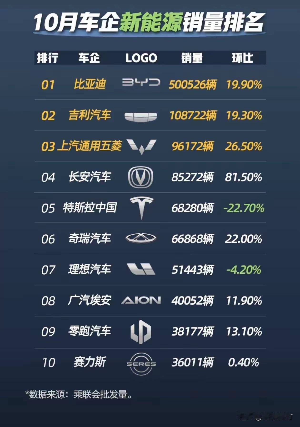 比亚迪10月销量超50万了！就问你厉害不厉害！金九银十真不是白叫的，11月的