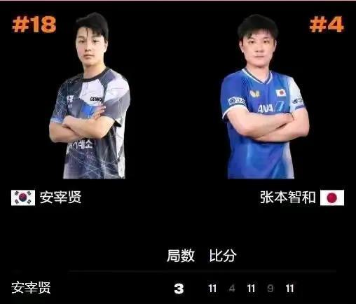 张本智和两度挑战失败2-3不敌安宰贤，无缘欧洲大满贯瑞典站八强早起睁眼看到这个