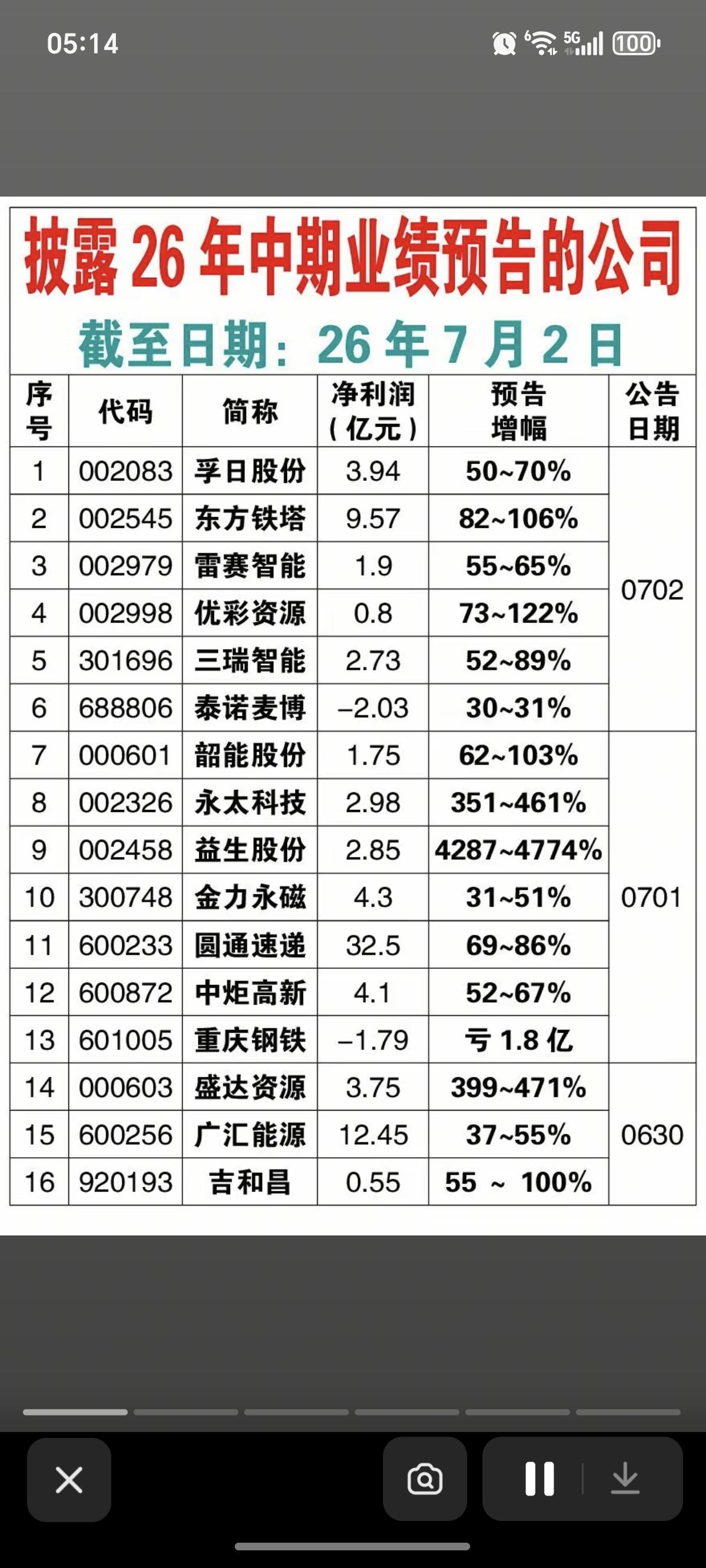 7.02周四已披露中报业绩公司汇总！7月份，到了炒作业绩的时候！截止目