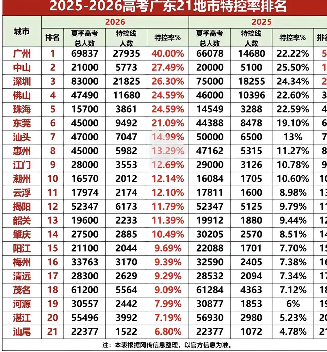 广东高考特控率2026年广东高考普通类特控率整体为18.40%，其中：•