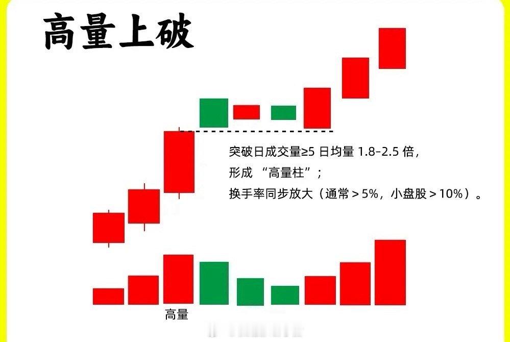 在技术分析里，成交量是绕不开的核心指标，而高量柱因其极强的辨识度，堪称解读盘面的