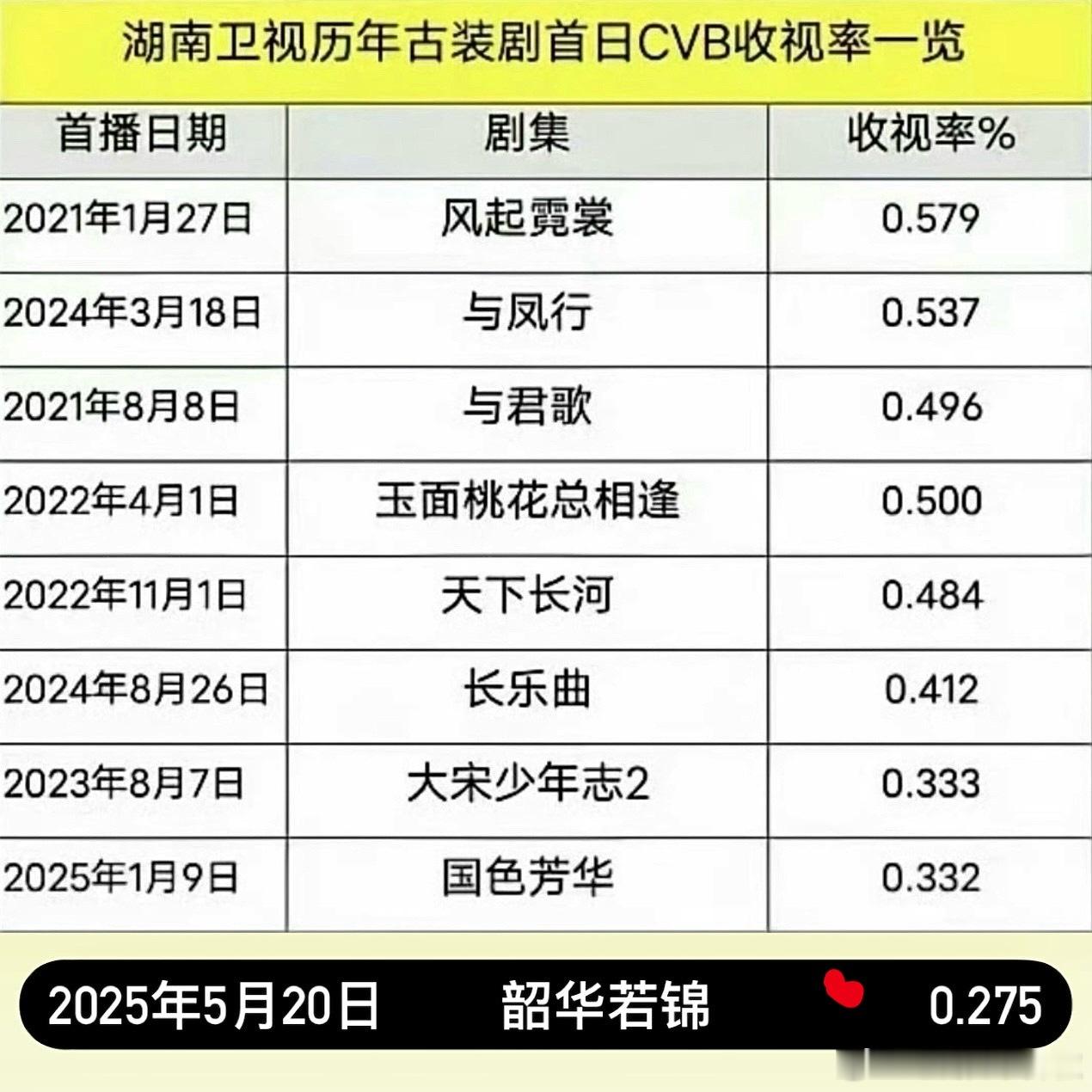 这剧收视率砸穿了🥭的底盘…拿下古装首播倒一😳​​​