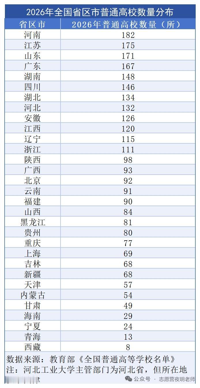 2026全国高校数量排行榜