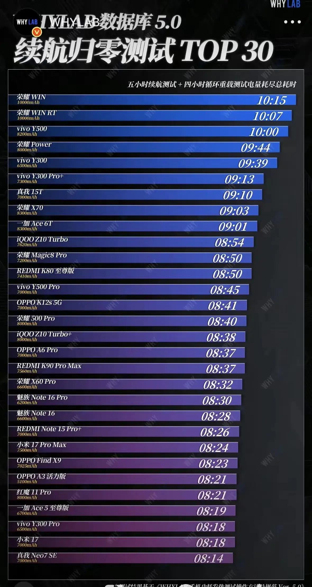 荣耀WIN硬气登顶！10000mAh电池续航封神✨续航榜大洗牌，WIN10h