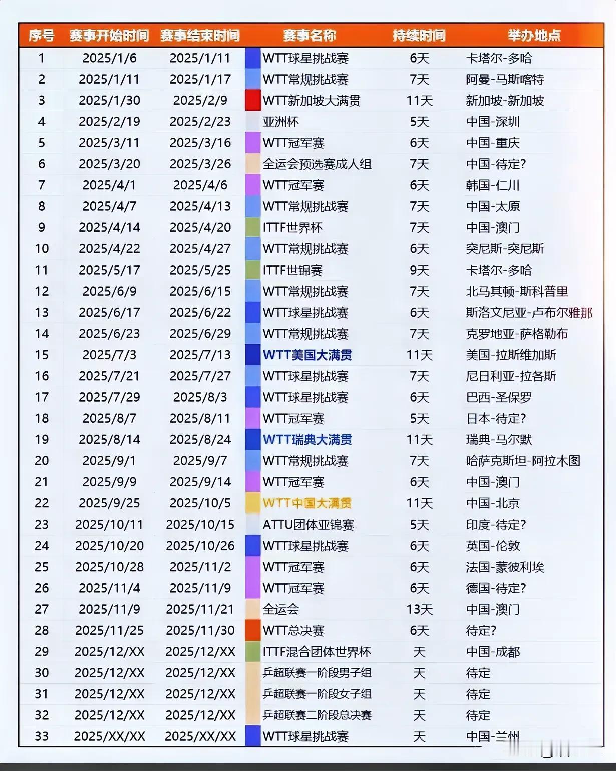 这是今年乒乓球运动的赛事情况，网友们对此纷纷调侃，生产队的驴都没这么累呢！全年几