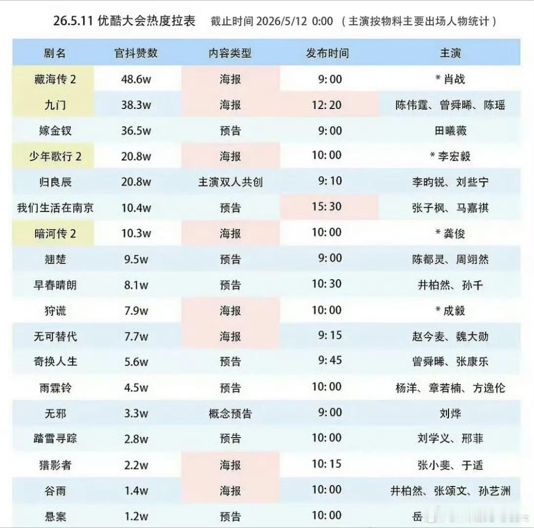 优酷招商大会截止5月12零点，所有剧集热度一览！肖战藏海传官抖发布的海报（概念版