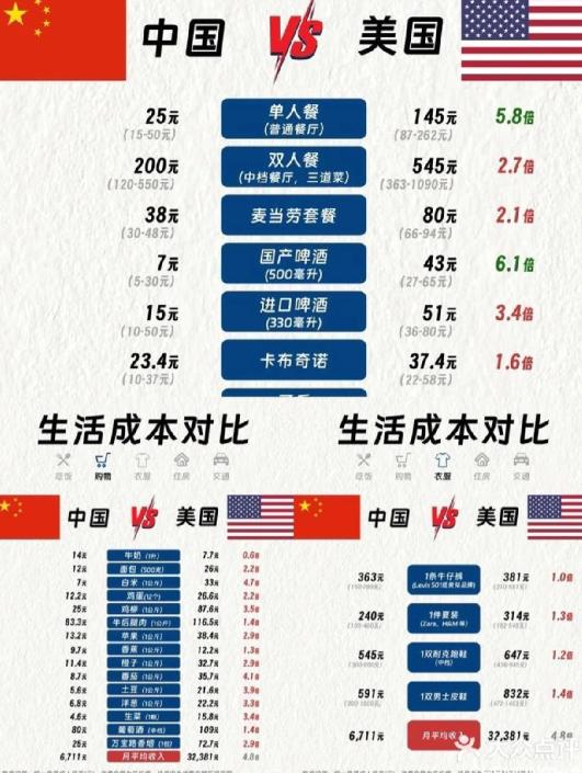 美媒公布中美个人开支消费对比，结果一出，媒体安静了......美国:电费每月人