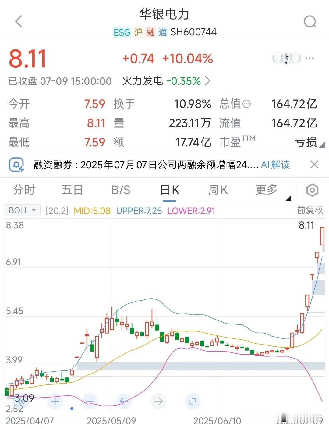 华银是真的猛，成为市场的总龙头在指数冲高回落的情况下华银走出了5连板，实属不易