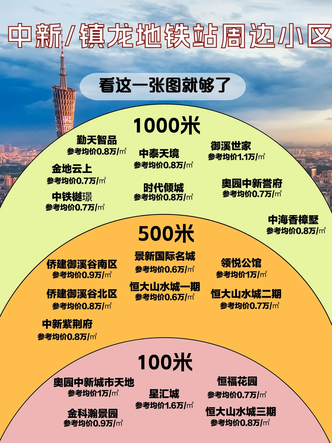 0.6万住地铁旁？21号线17个小区价格大公开