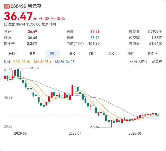 利元亨上半年业绩延续修复态势。公司8月14日披露2026年半年报，上半年实现营业