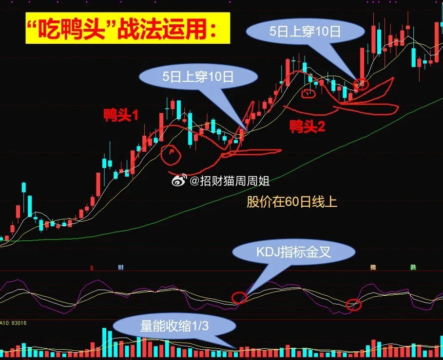炒股不会用“吃鸭头”低吸战法呢，就算再炒5年、8年也会迷茫的；若能熟练掌握这门技