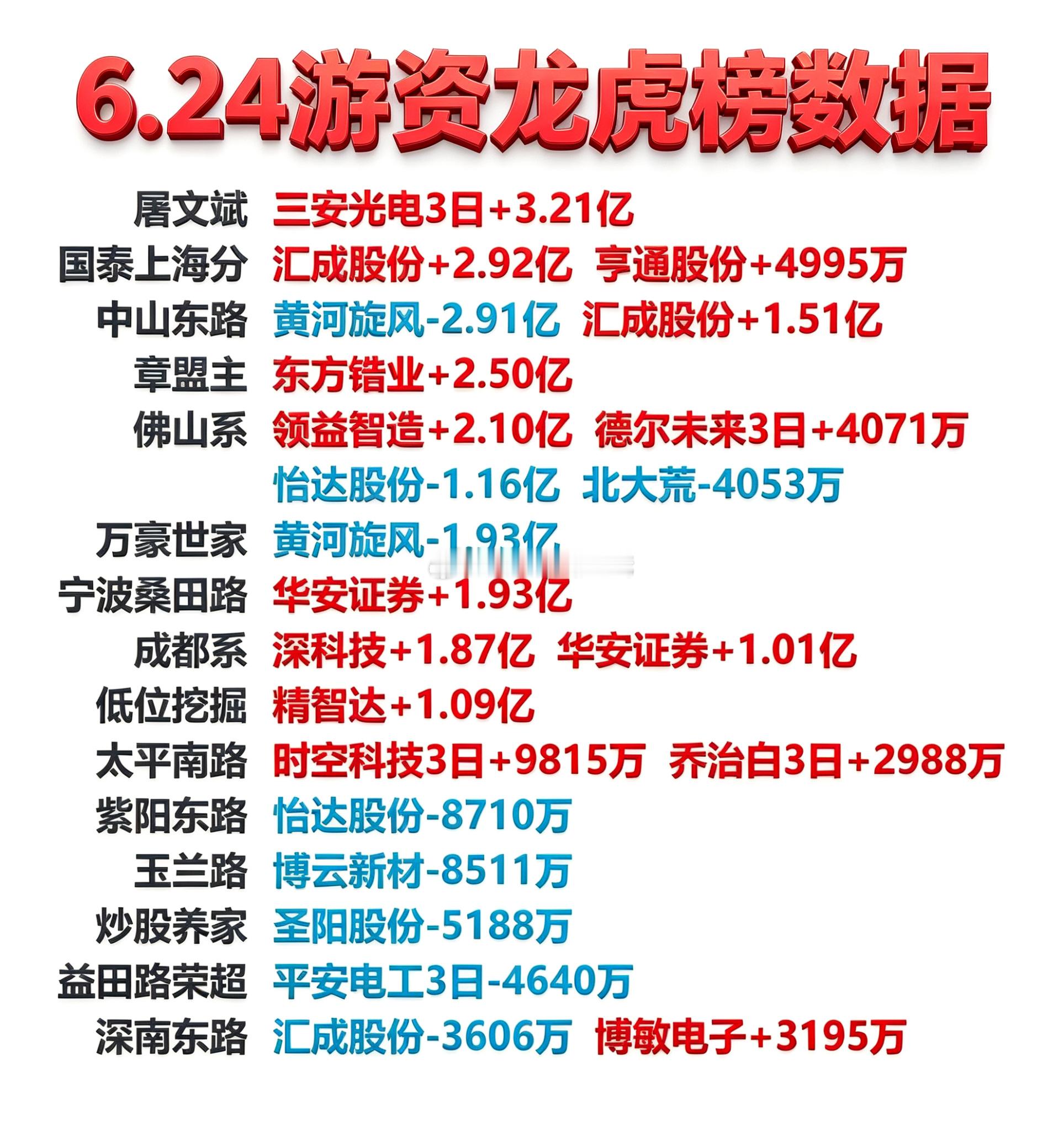 6月24日游资龙虎榜