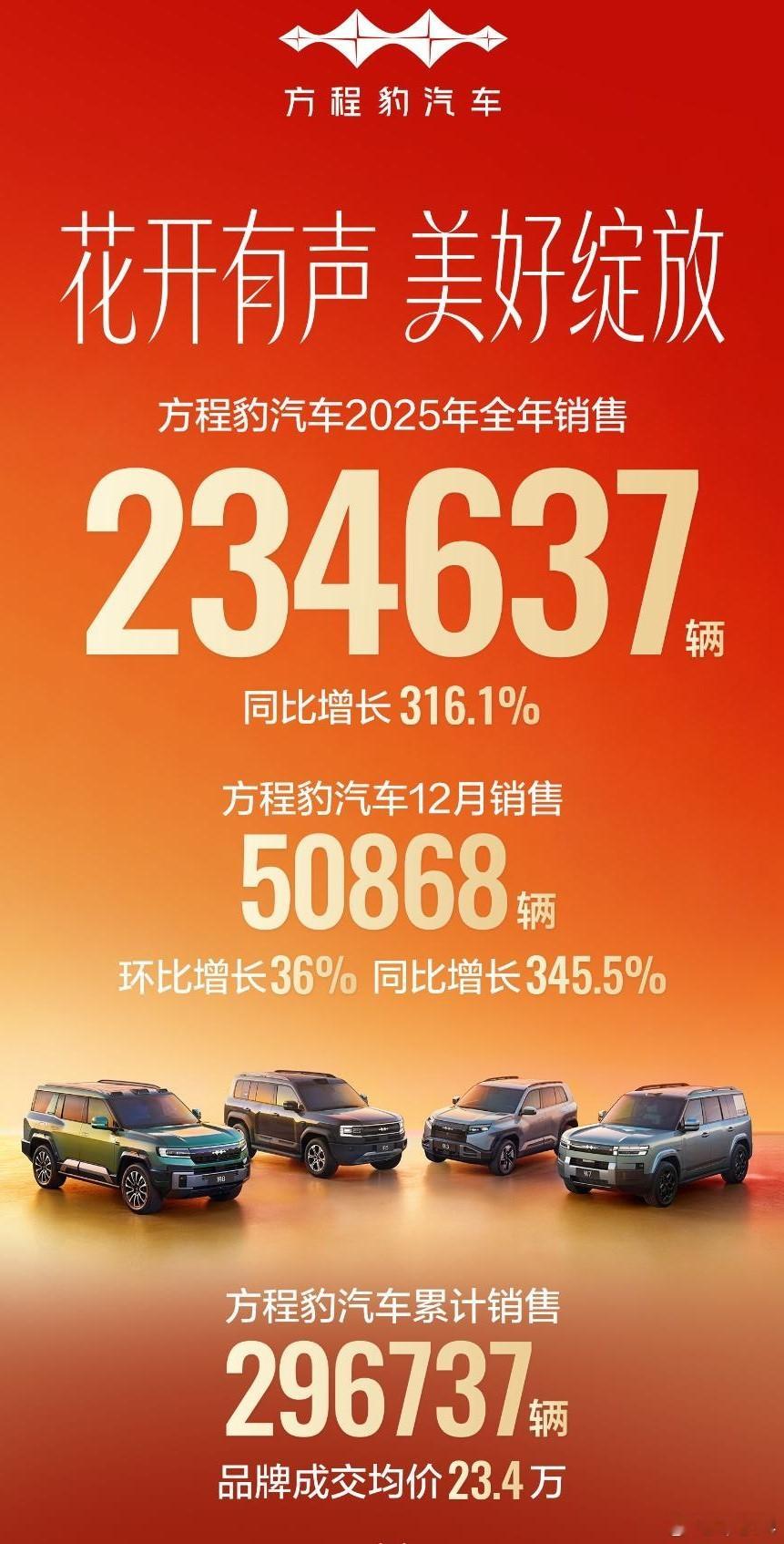 电混硬派越野SUV的开创者，方程豹2025年的成绩也是非常惊艳，全年销量超过23