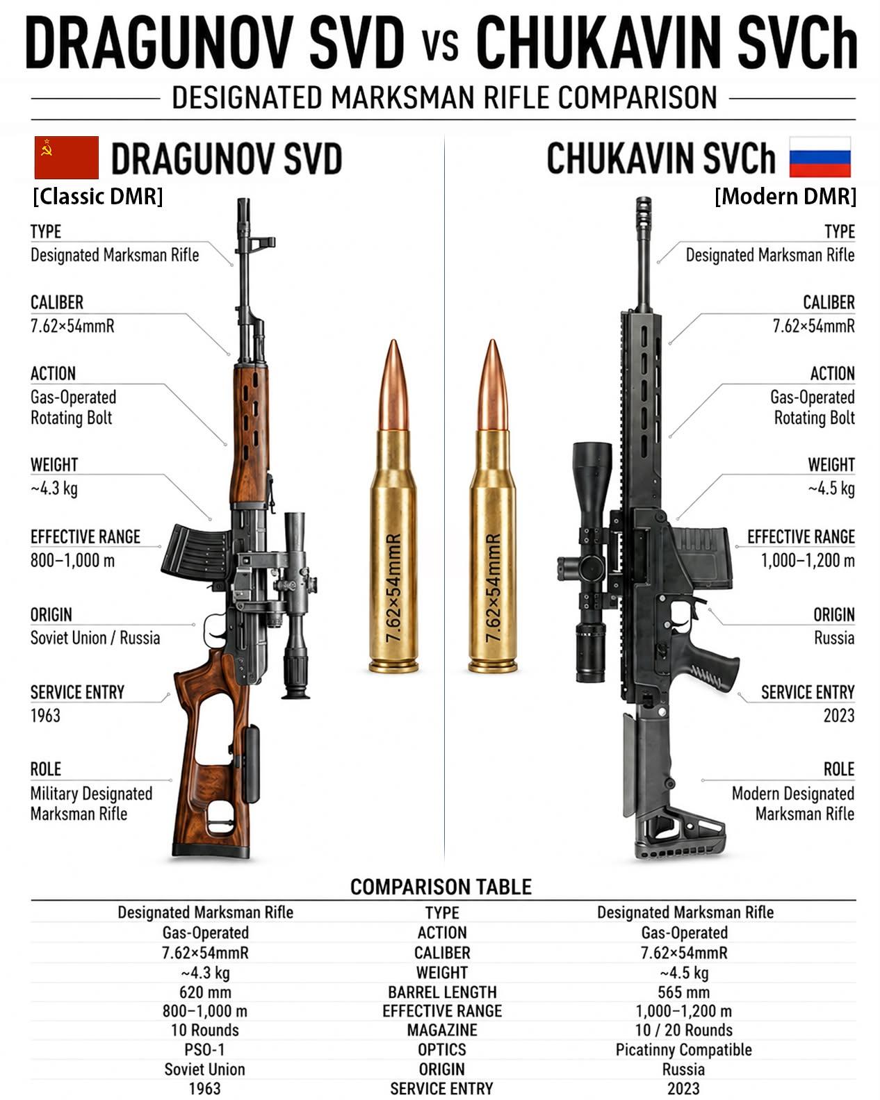 说起苏俄班组远程精确火力，德拉贡诺夫SVD几乎是家喻户晓的传奇型号，而2023年