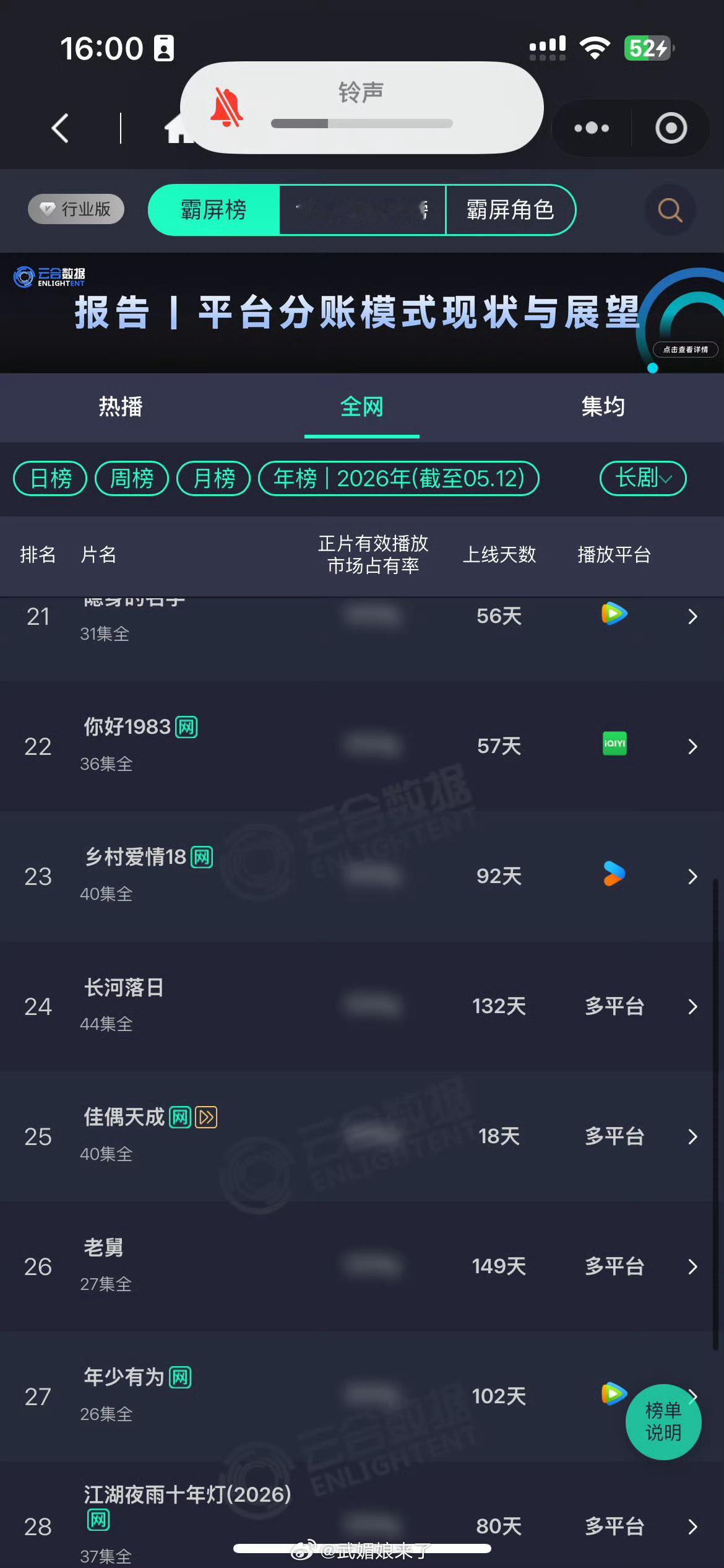 《佳偶天成》5月12日云合市占率15.4%，评级S+且大幅右移。在网剧年榜位列第