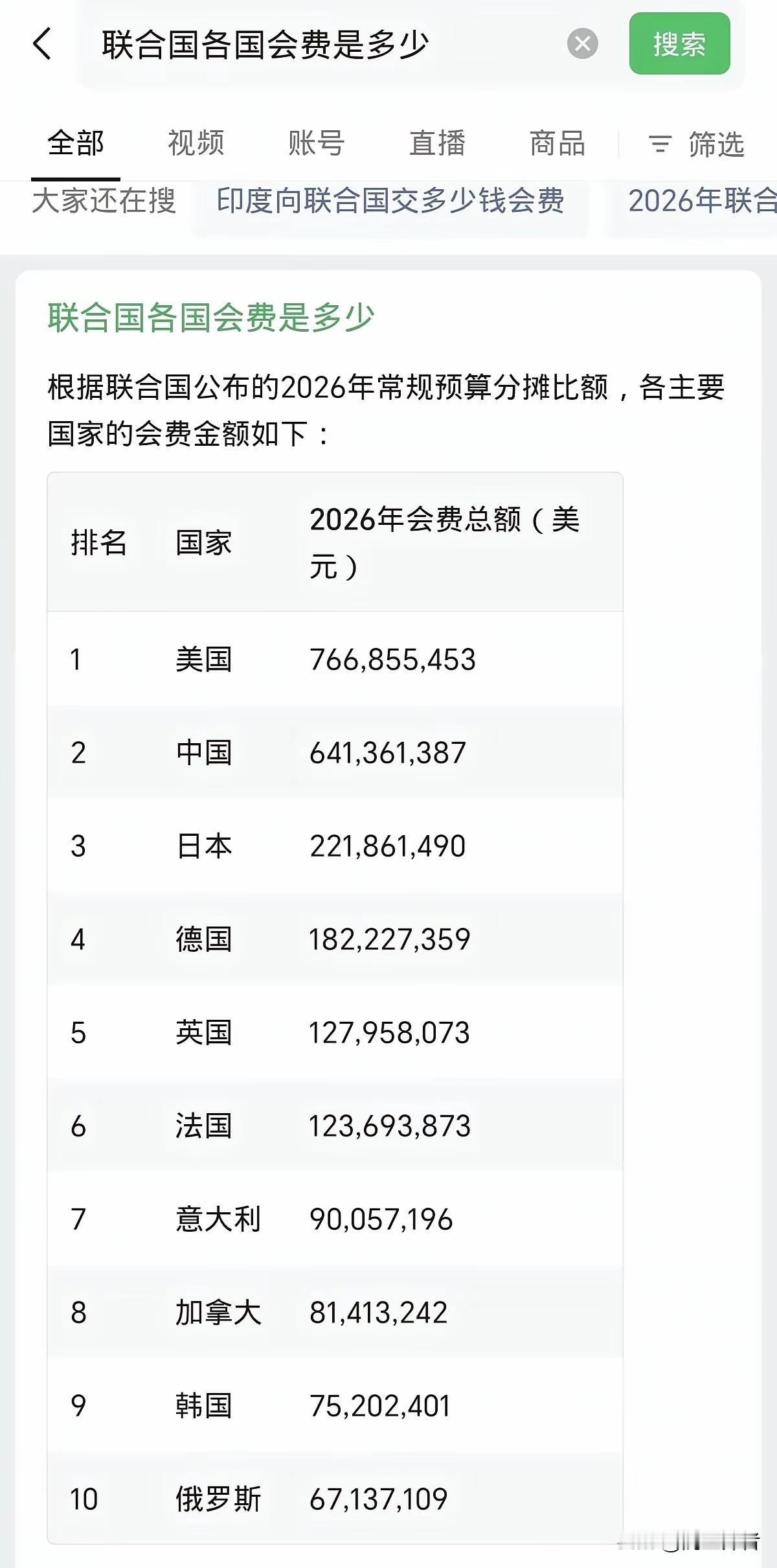 美国每年向联合国缴纳的会费大约7.6亿美元，中国紧随其后，但是让人纳闷的是印度2