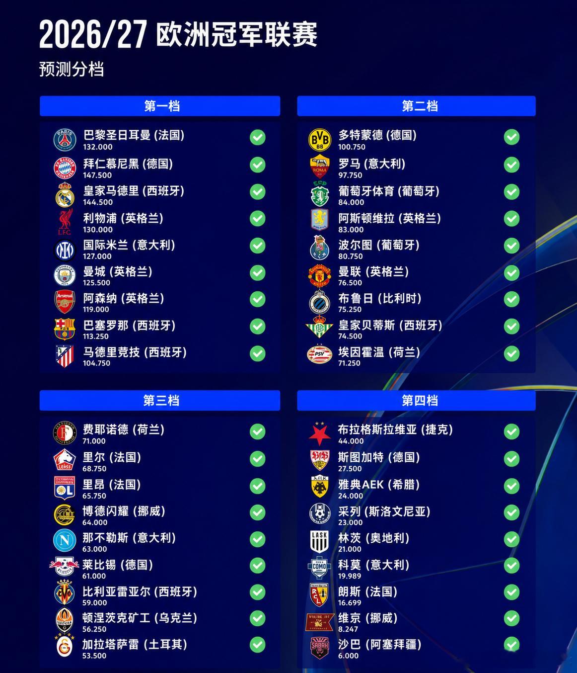 欧冠36席已定32席今年你们看谁冠军？​​​