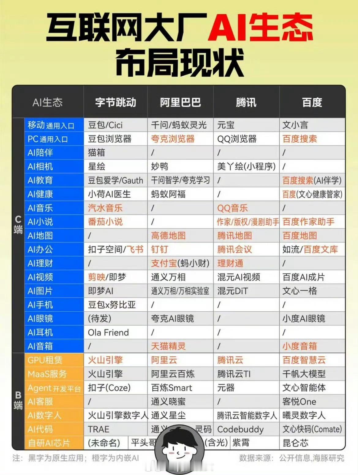 互联网大厂AI生态布局，你最看好哪个？