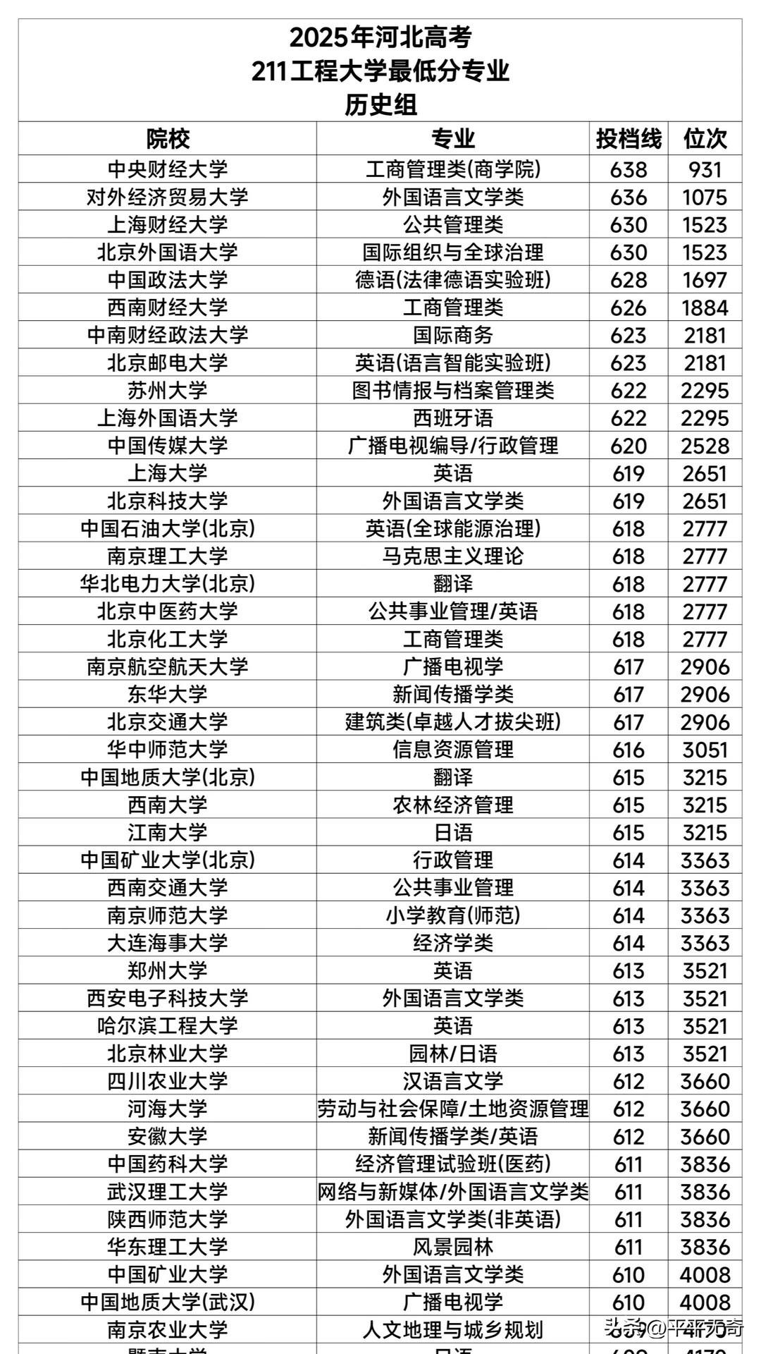 河北高考那可是千军万马过独木桥，竞争相当激烈。就说211工程大学在河北省的录