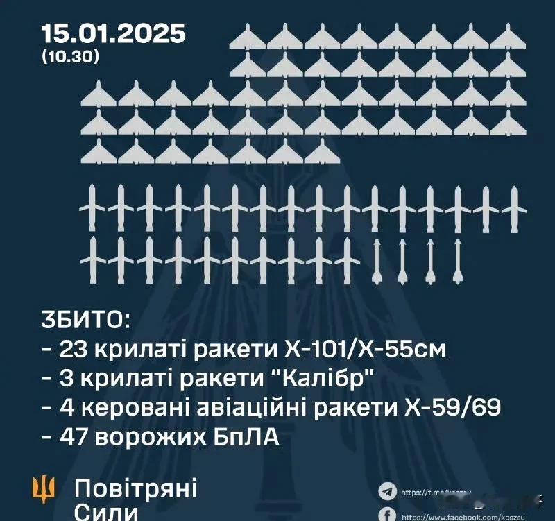 乌克兰空军发布1月15日晚间战报：2025年1月15日凌晨，俄罗斯军队使用1