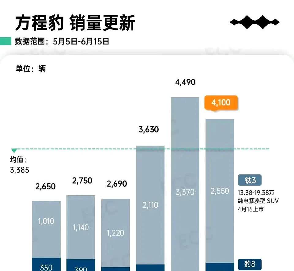 依靠钛3，比亚迪方程豹品牌的销量确实起来了哈。现在比亚迪的高端布局越来越