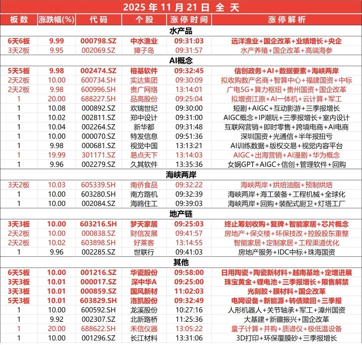 11月21日，全天封板复盘。