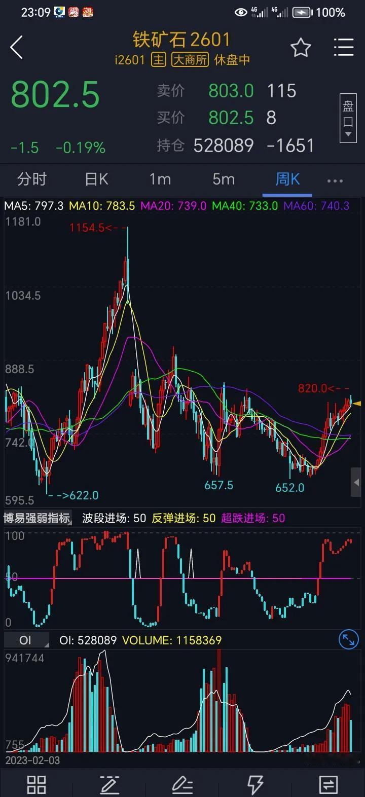 铁矿石夜盘807.5，没涨没跌，人也没劲。港口库存连着五周往下掉，掉到八年最低