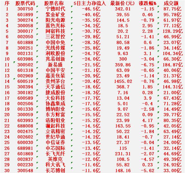 本周，整个市场“主力资金净流出的”30个股汇总宁德时代：5日净流出46.5