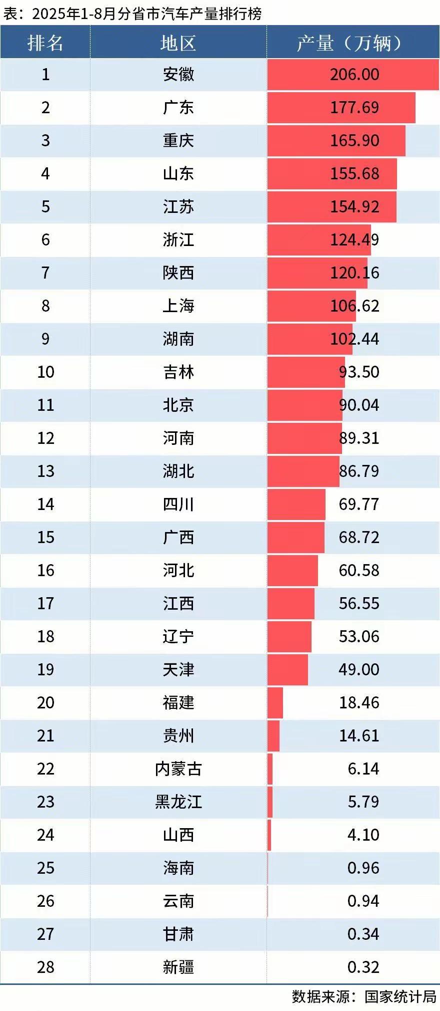 截止8月各省汽车产量来看！！！2025年截止8月各省汽车产量来看，安徽实属意